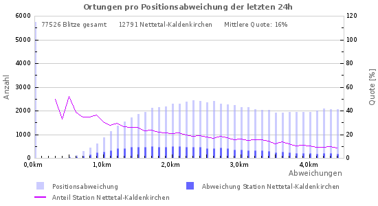 Diagramme: Ortungen pro Positionsabweichung