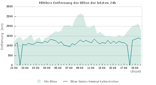 Diagramme: Mittlere Entfernung der Blitze