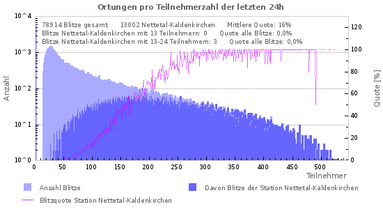Diagramme: Ortungen pro Teilnehmerzahl