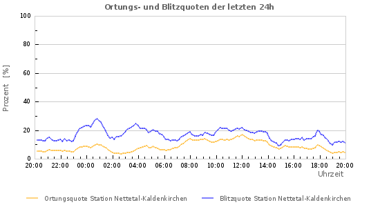 Diagramme: Ortungs- und Blitzquoten