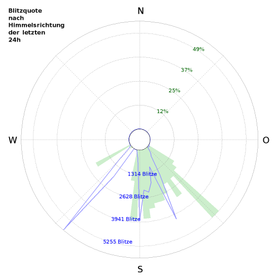 ToA-Bltzortung