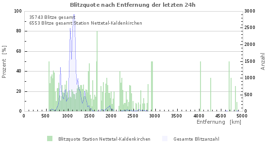 My-Blitzortung (Blitze)