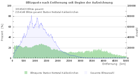 My-Blitzortung (Blitze)