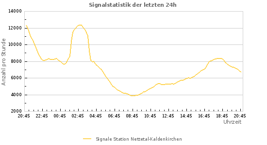 Diagramme: Signalstatistik