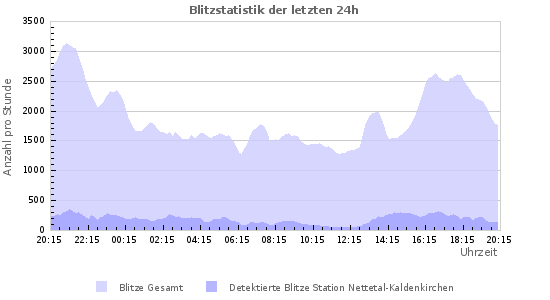 Diagramme: Blitzstatistik
