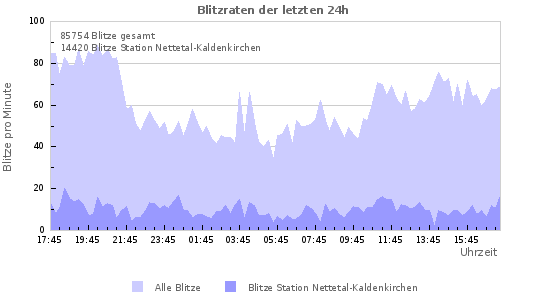 Diagramme: Blitzraten
