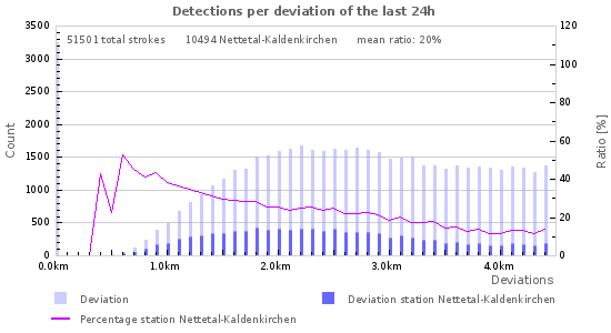 Graphs: Detections per deviation
