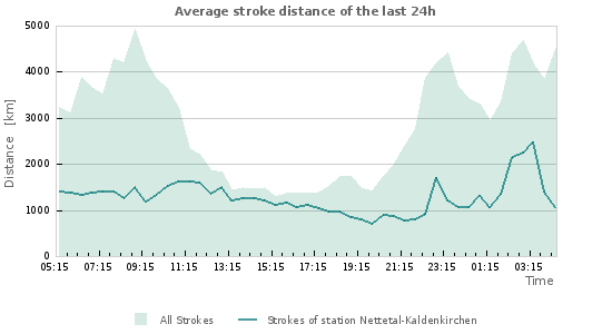 Graphs: Average stroke distance