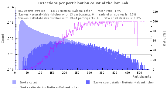 Graphs: Detections per participation count