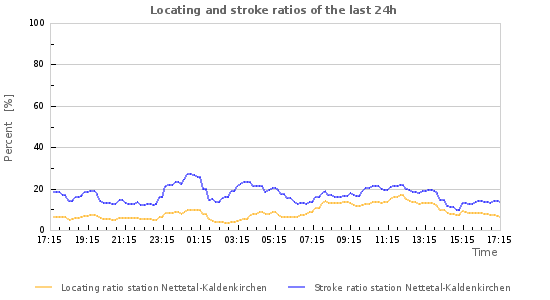 Graphs: Locating and stroke ratios