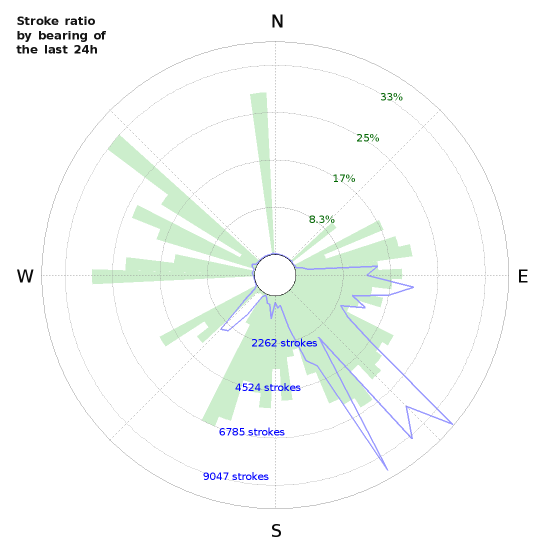 Graphs: Stroke ratio by bearing