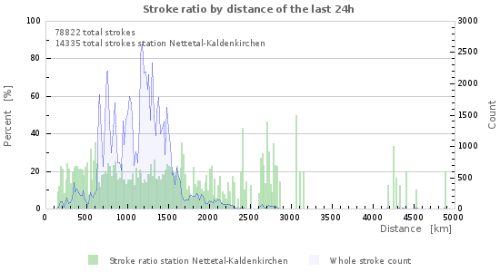 Graphs: Stroke ratio by distance