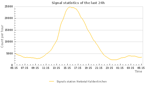 Graphs: Signal statistics