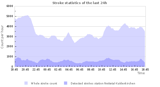 Graphs: Stroke statistics