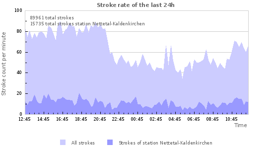 Graphs: Stroke rate