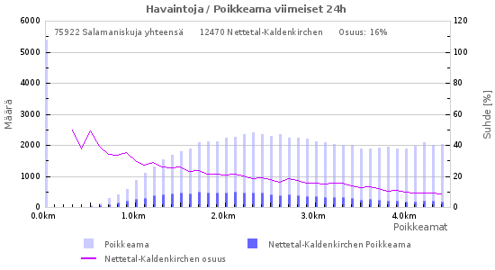 Graafit: Havaintoja / Poikkeama
