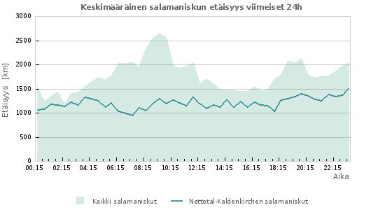 Graafit: Keskimääräinen salamaniskun etäisyys
