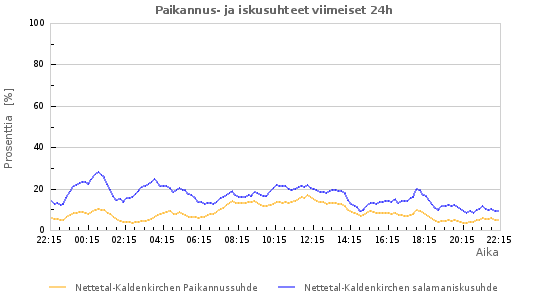 Graafit: Paikannus- ja iskusuhteet