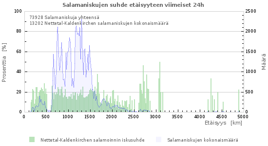Graafit: Salamaniskujen suhde etäisyyteen
