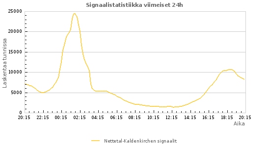 Graafit: Signaalistatistiikka