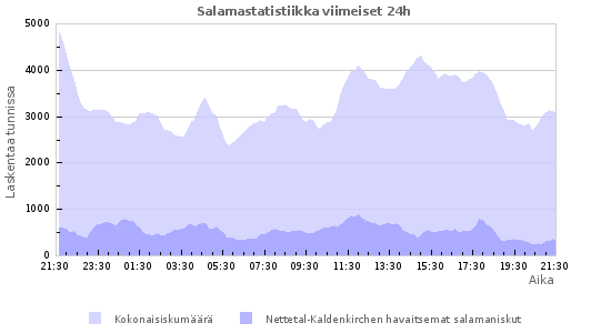 Graafit: Salamastatistiikka
