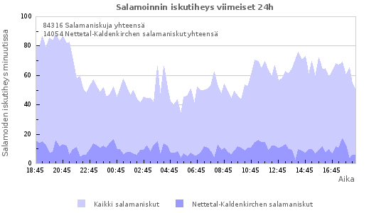 Graafit: Salamoinnin iskutiheys