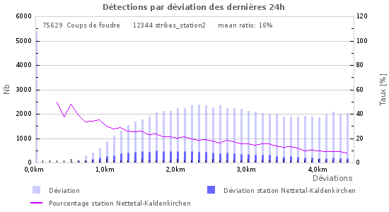 Graphes: Détections par déviation