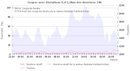 Graphes