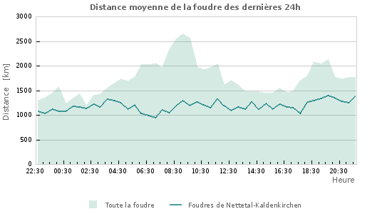 Graphes: Distance moyenne de la foudre