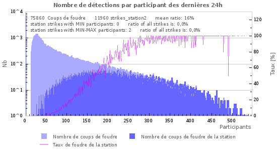 Graphes: Nombre de détections par participant