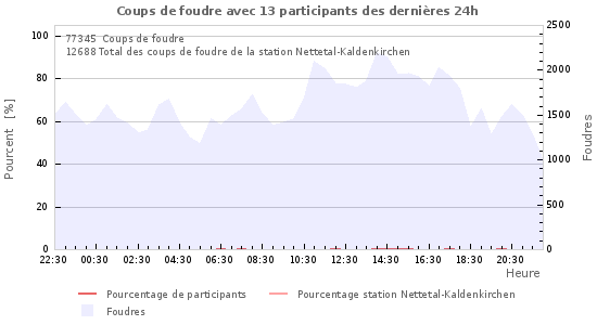 Graphes