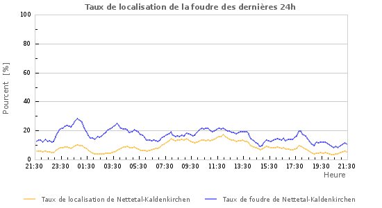 Graphes: Taux de localisation de la foudre