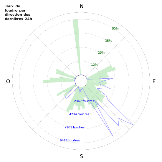 Graphes: Taux de foudre par direction