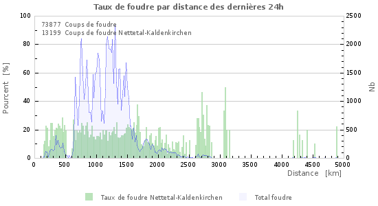 Graphes: Taux de foudre par distance
