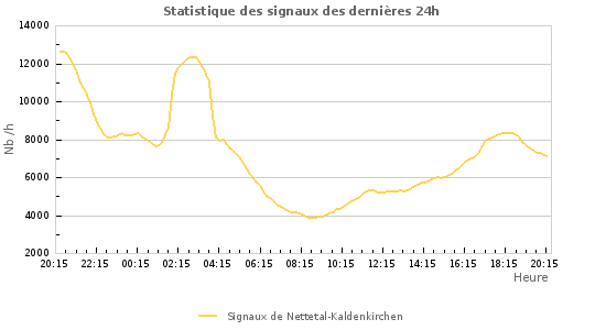 Graphes: Statistique des signaux