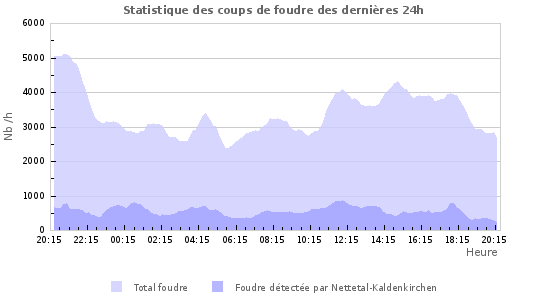Graphes: Statistique des coups de foudre