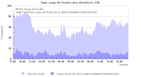 Graphes: Taux coup de foudre