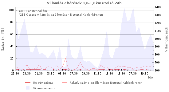 Grafikonok