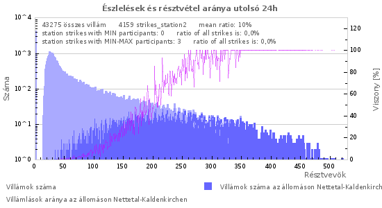 Grafikonok: Észlelések és résztvétel aránya