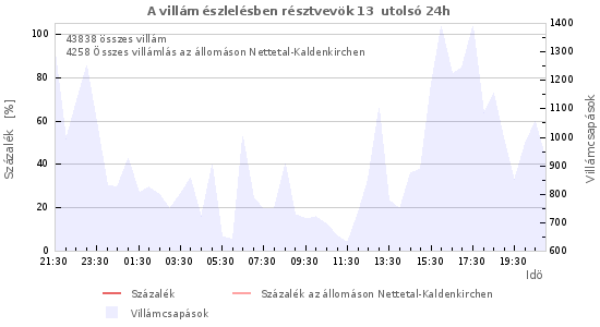 Grafikonok