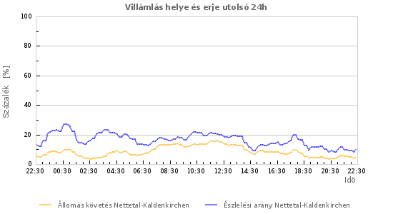 Grafikonok: Villámlás helye és erje