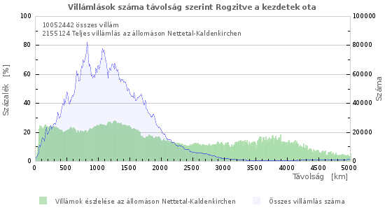Grafikonok