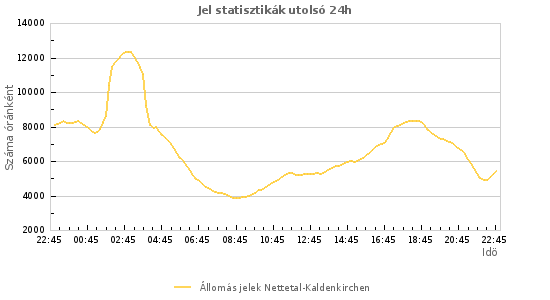 Grafikonok: Jel statisztikák