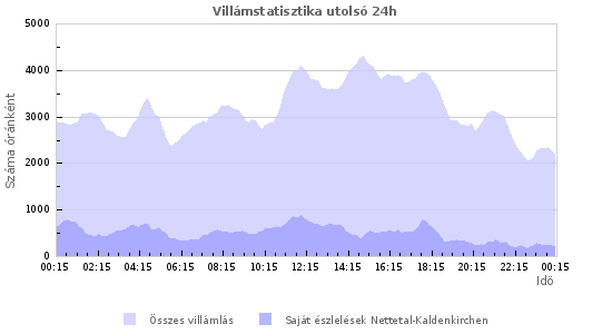 Grafikonok: Villámstatisztika