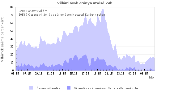 Grafikonok: Villámlások aránya