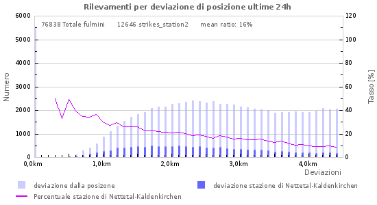 Grafico: Rilevamenti per deviazione di posizione