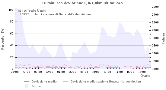 Grafico