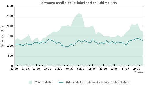 Grafico: Distanza media delle fulminazioni