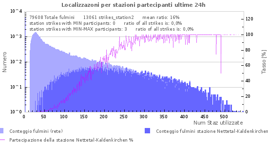 Grafico: Localizzazoni per stazioni partecipanti