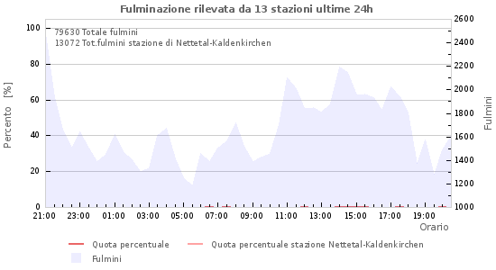 Grafico